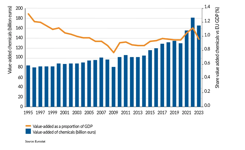 SDI2025_Value added as a proportion of GDP