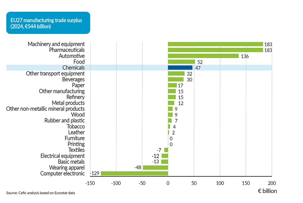 FactsandFigures2025_ch2_1_Extra-EU27-manufacturing-trade-balance-by-sector-2024_without-title