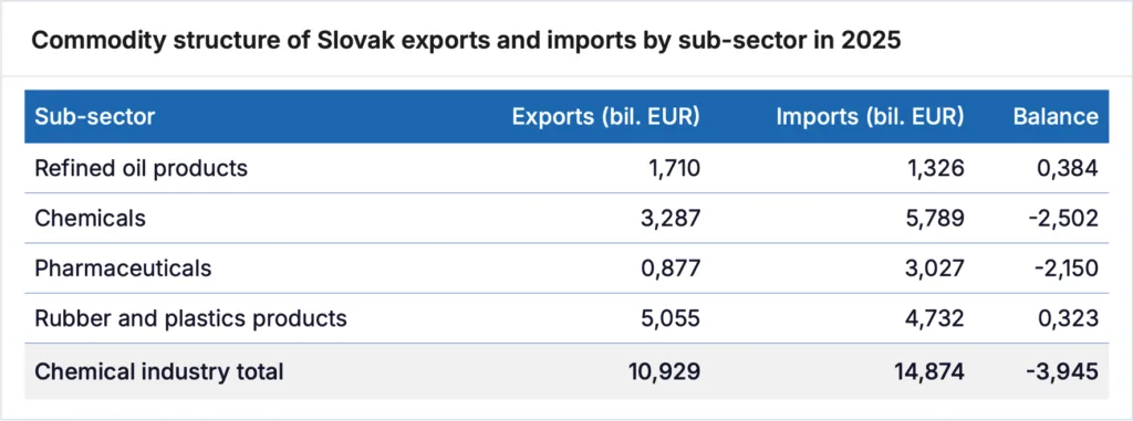 Slovakia - Landscape of the European Chemical Industry - 2025 - Commodity structure-03