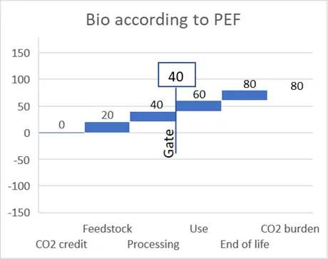 Bioeconomy - Bioeconomy to PEF