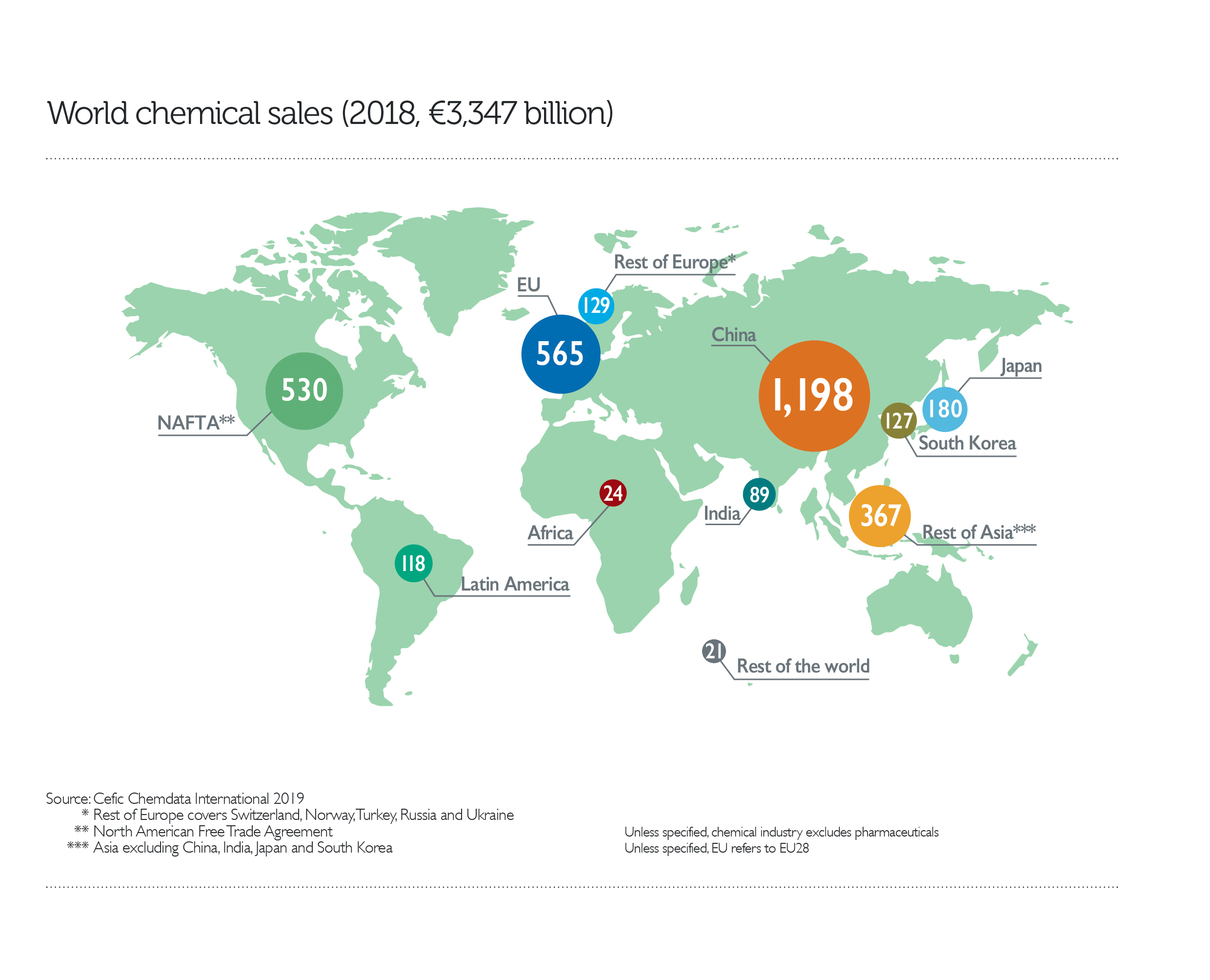 World chemical sales