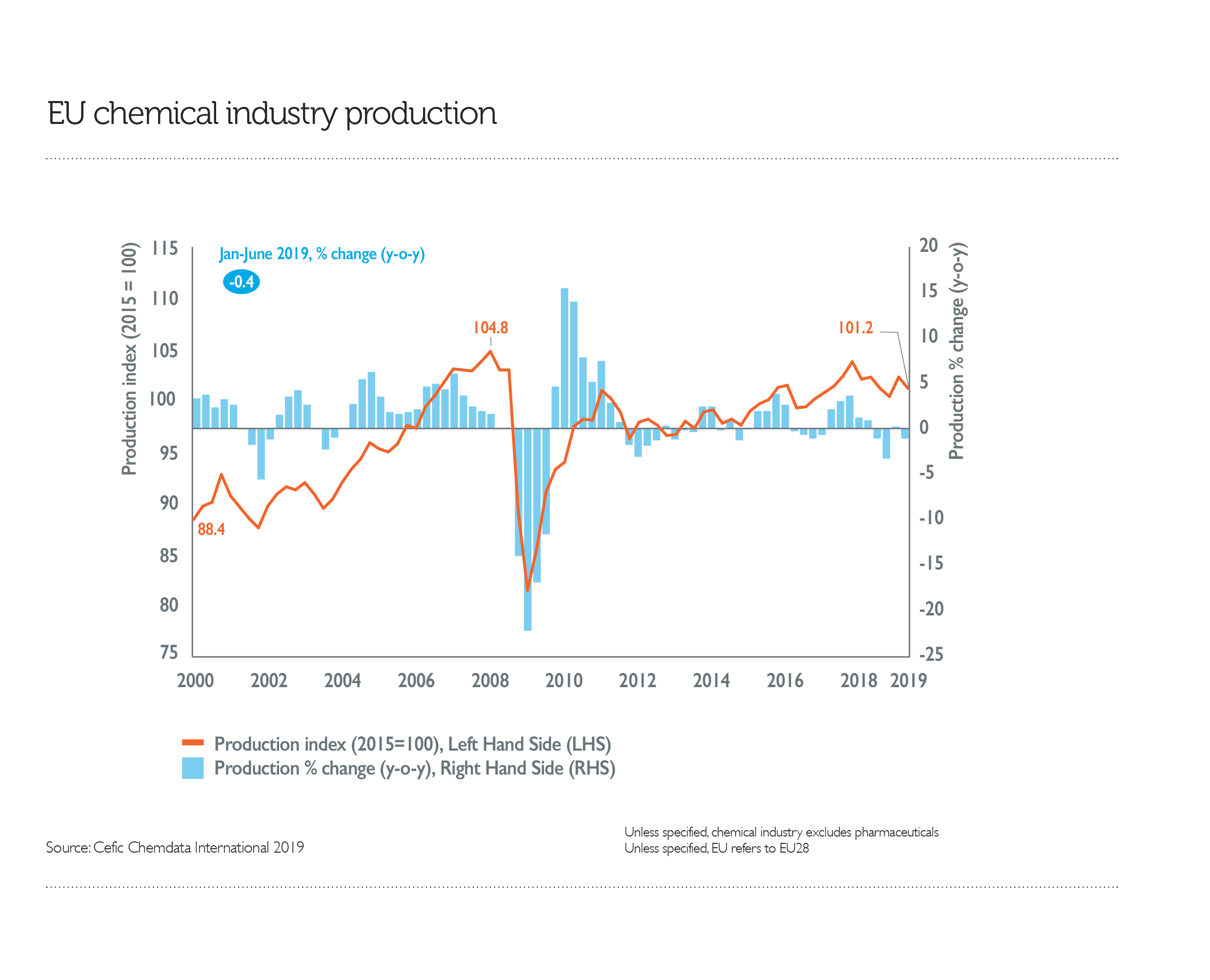 Facts&figures 2020, chemical industry production